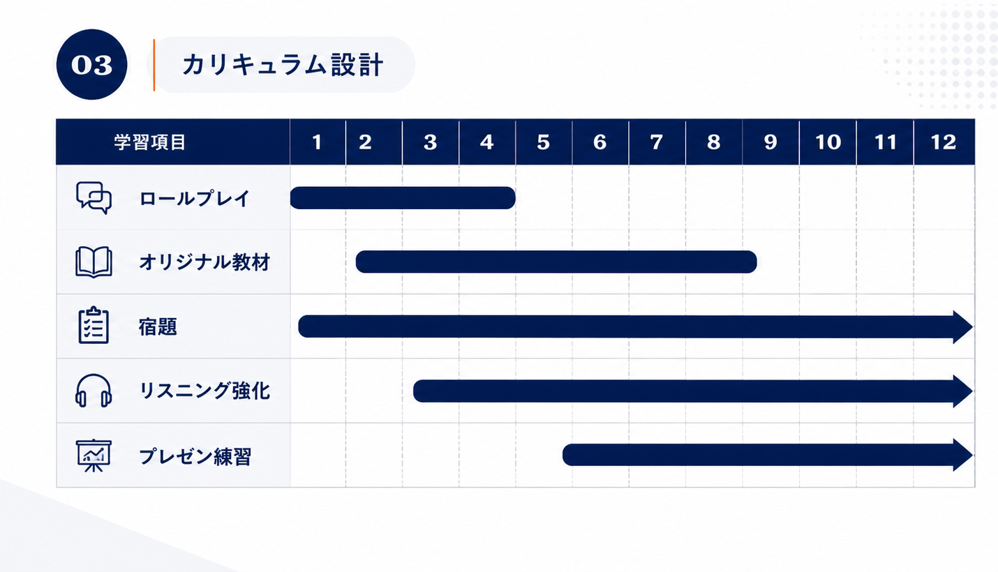 専用の上達ルートを設計するイメージ