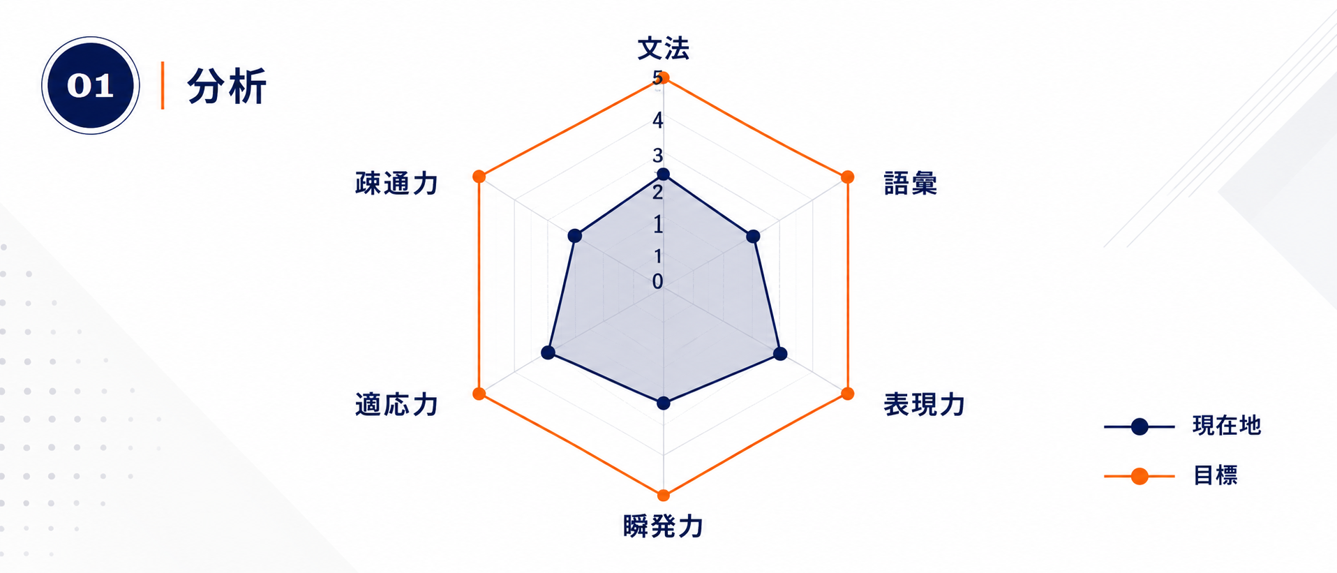 現在地を分析するイメージ