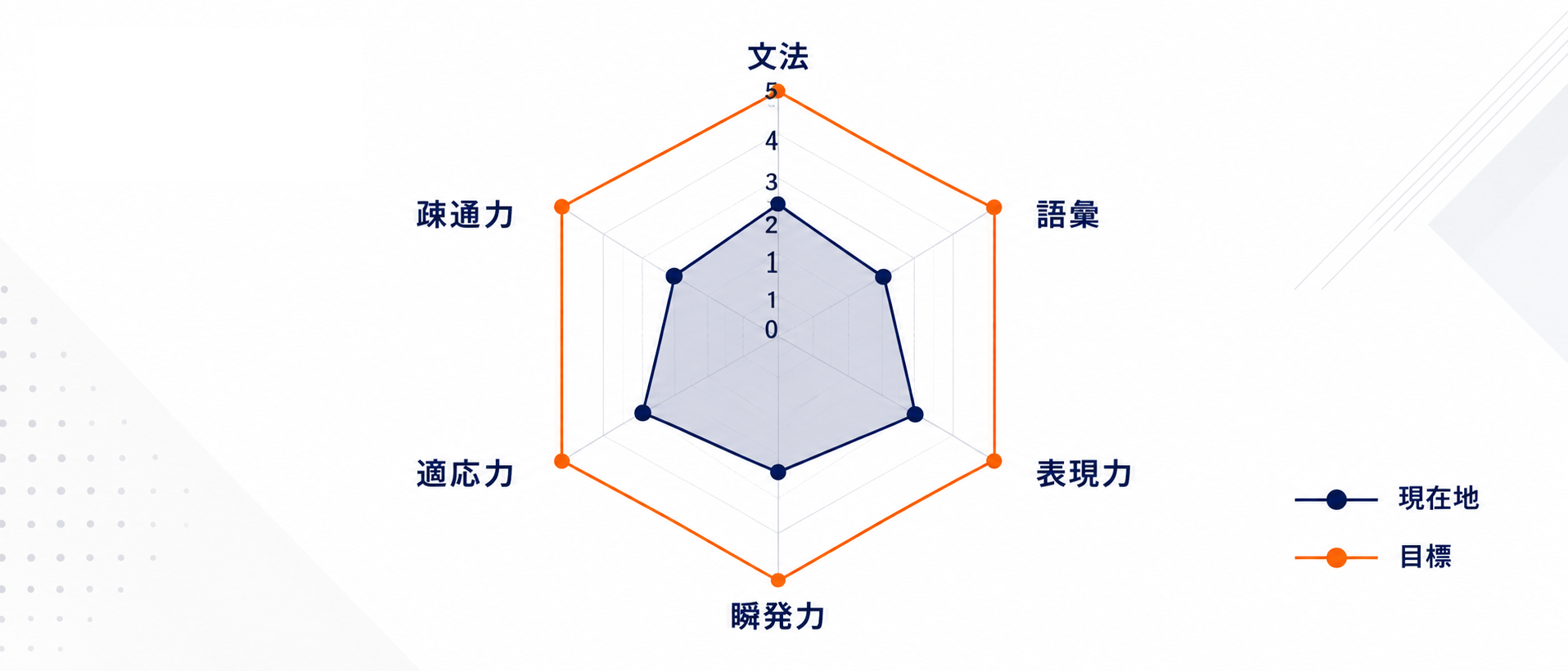 文法力・語彙力・表現力・疎通力・瞬発力・適応力を示す診断結果のレーダーチャート