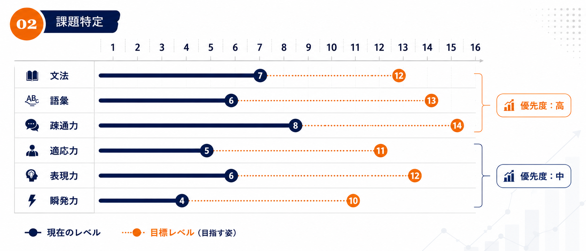 伸ばす課題を絞り込むイメージ